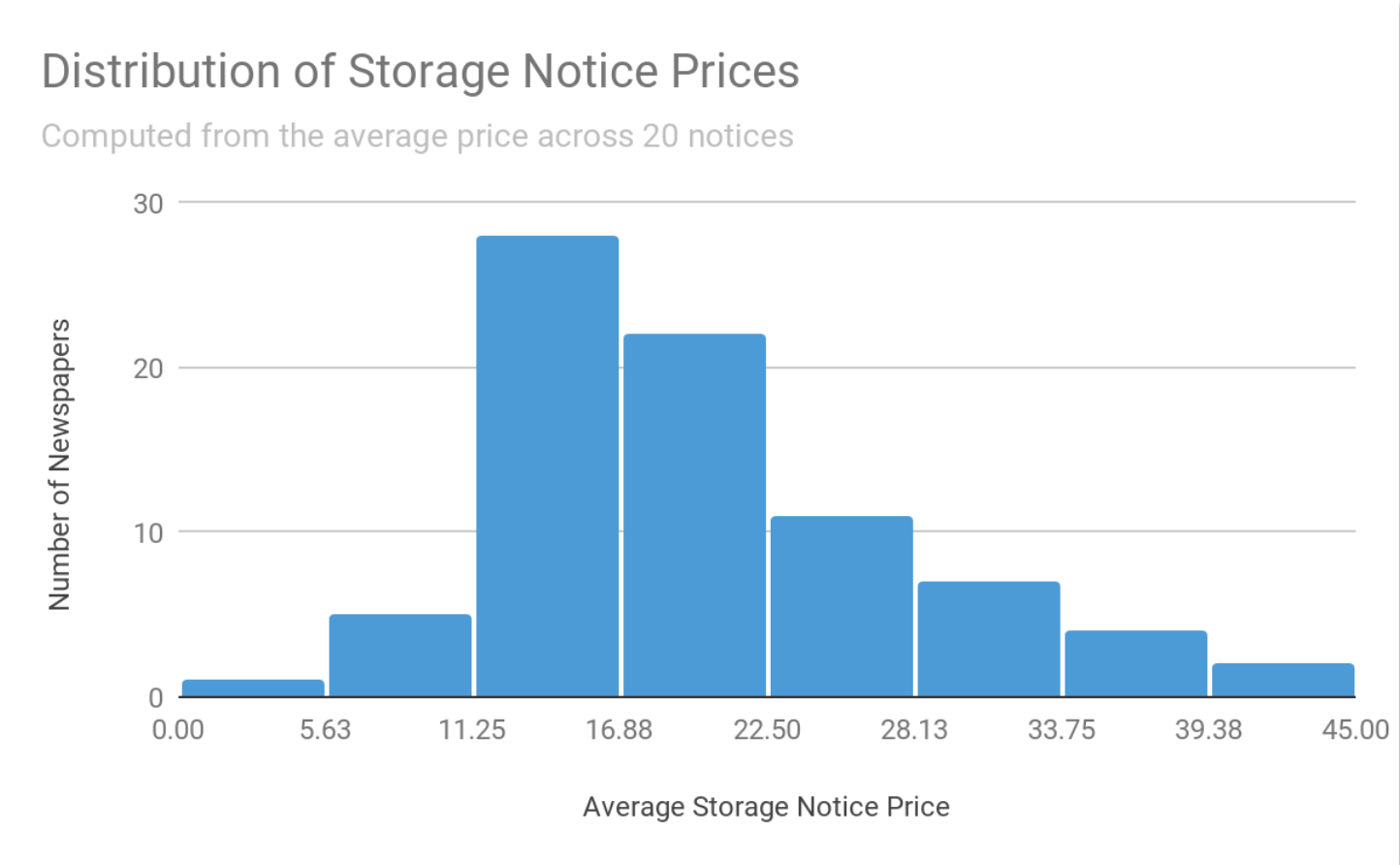 Distribution of Storage Notice Prices