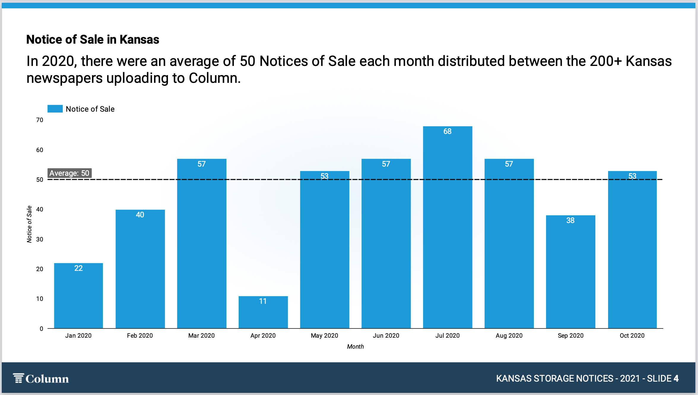 Column graph of Kansas storage notices